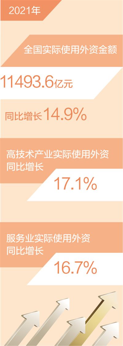 去年全國(guó)使用外資金額超11000億元(新數(shù)據(jù) 新看點(diǎn))
