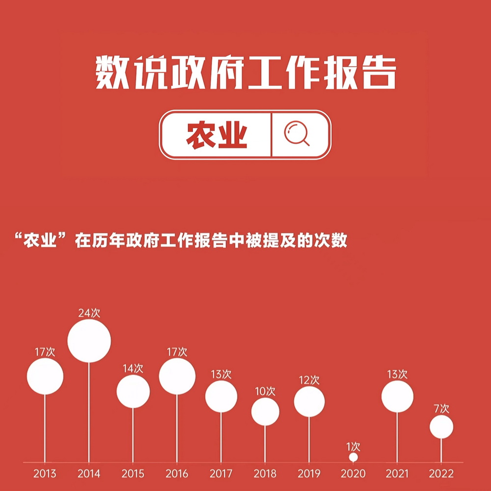 數(shù)說政府工作報(bào)告丨政府工作報(bào)告提及7次！“農(nóng)業(yè)”一詞2022年將這樣書寫……