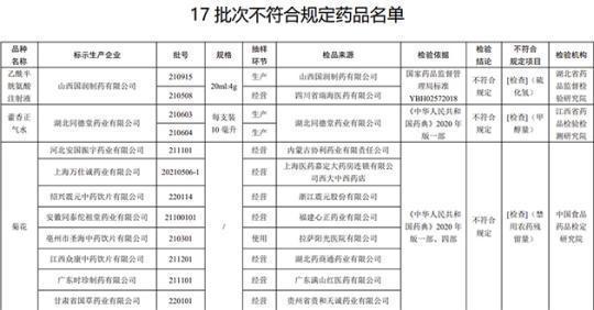 17批次藥品不合規(guī)！涉湖北同德堂產(chǎn)藿香正氣水等