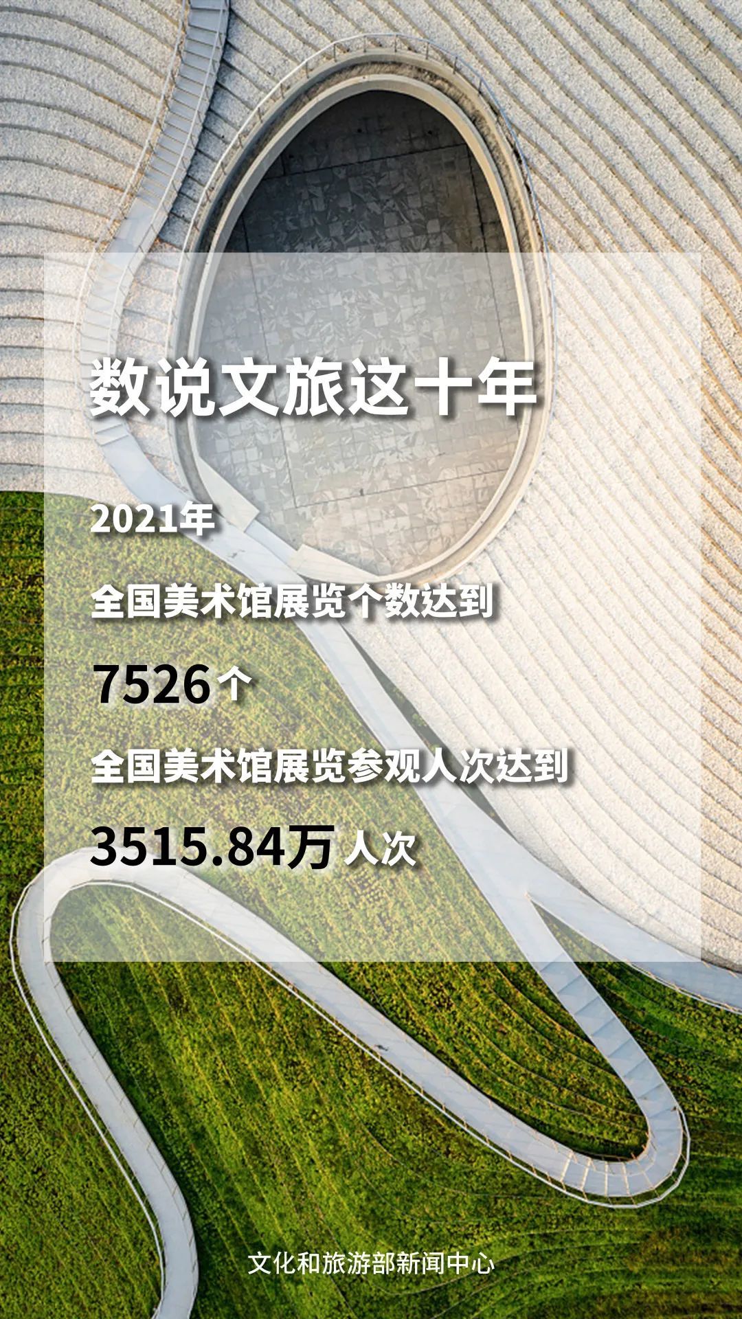 文旅這十年 | 我國博物館行業(yè)發(fā)展迅速 美術(shù)館參觀人數(shù)穩(wěn)步增長(zhǎng)