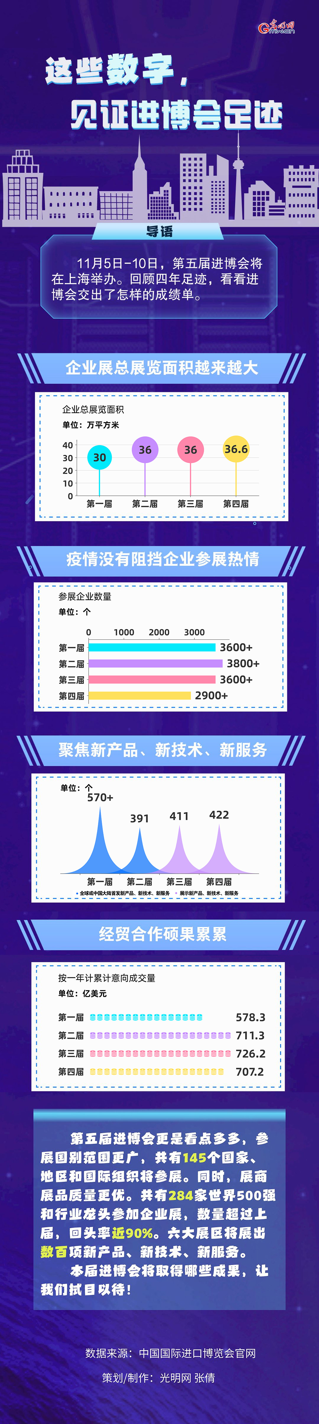 數(shù)據(jù)圖解丨這些數(shù)字，見證進博會足跡