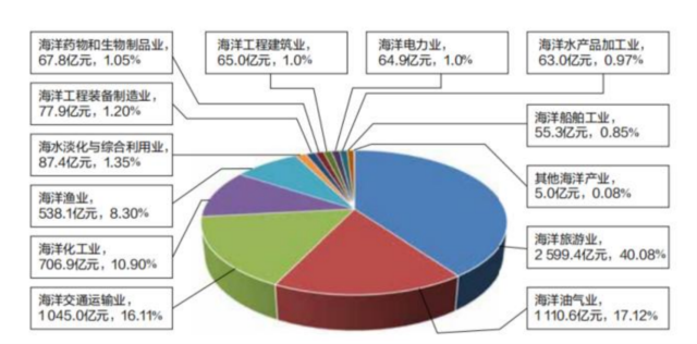 2022年廣東省海洋產(chǎn)業(yè)增加值構(gòu)成 【圖源:《廣東海洋經(jīng)濟發(fā)展報告(2023)》】