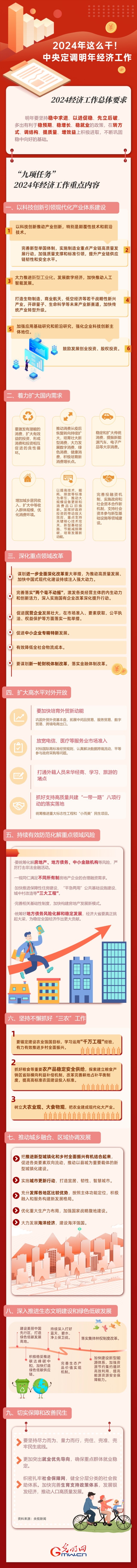 【圖解】強(qiáng)信心 促發(fā)展丨2024年這么干！中央定調(diào)明年經(jīng)濟(jì)工作