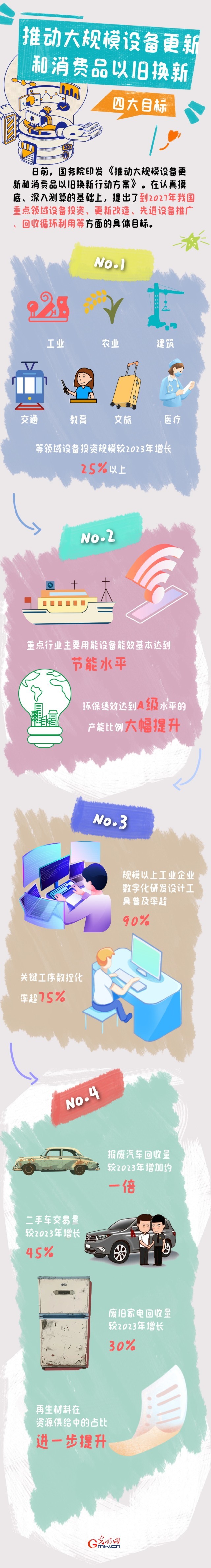 圖解丨目標(biāo)明確！大規(guī)模設(shè)備更新和消費(fèi)品以舊換新行動(dòng)來了