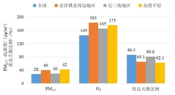 2022年1—8月全國(guó)及重點(diǎn)區(qū)域空氣質(zhì)量比較。圖片來(lái)源：生態(tài)環(huán)境部網(wǎng)站