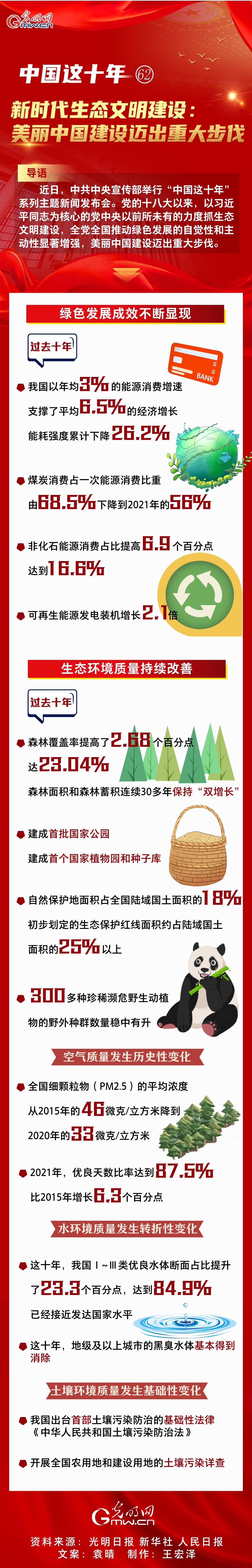 【中國這十年62】一圖速覽 新時代生態(tài)文明建設:美麗中國建設邁出重大步伐