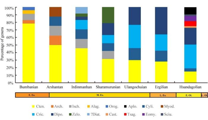 跨越3400萬年前全球降溫事件嚙齒類動(dòng)物群怎么做到的？