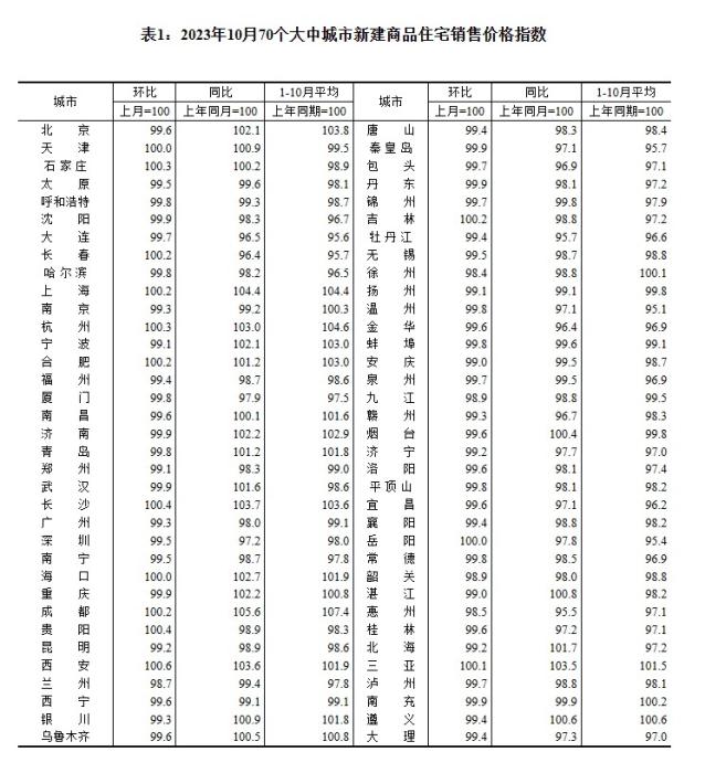 2023年10月70個大中城市新建商品住宅銷售價格指數(shù)。 截圖自國家統(tǒng)計局官網(wǎng)