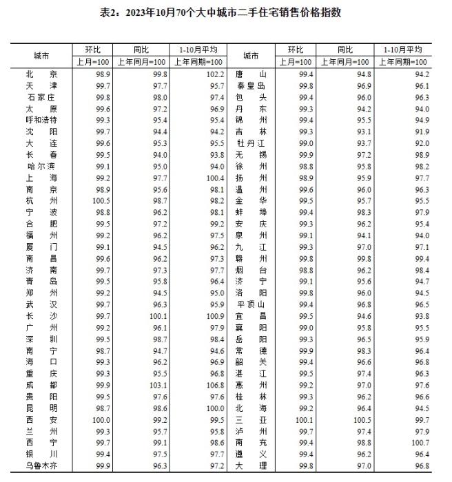 2023年10月70個大中城市二手住宅銷售價格指數(shù)。 截圖自國家統(tǒng)計局官網(wǎng)