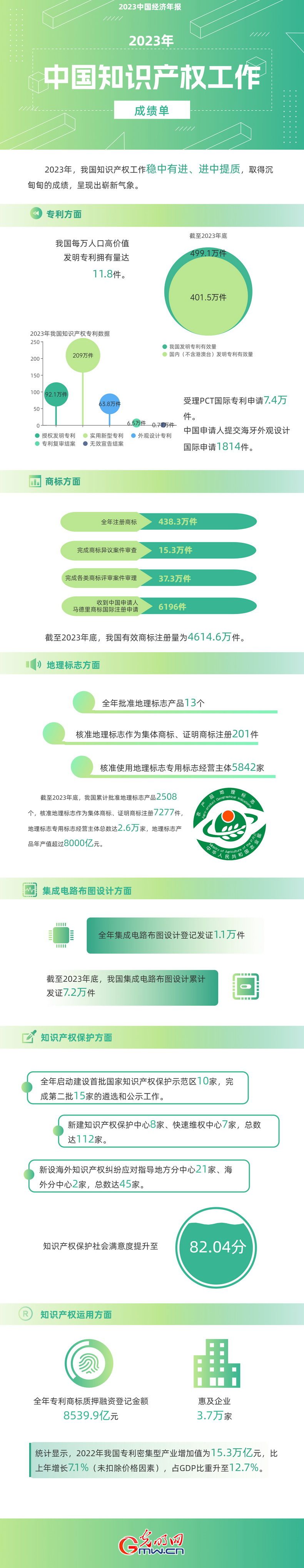 2023中國經(jīng)濟年報丨世界首個！我國國內(nèi)有效發(fā)明專利數(shù)量突破400萬件