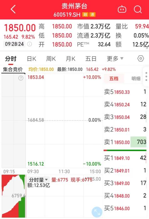 11月1日，貴州茅臺(tái)開盤走勢(shì)圖。