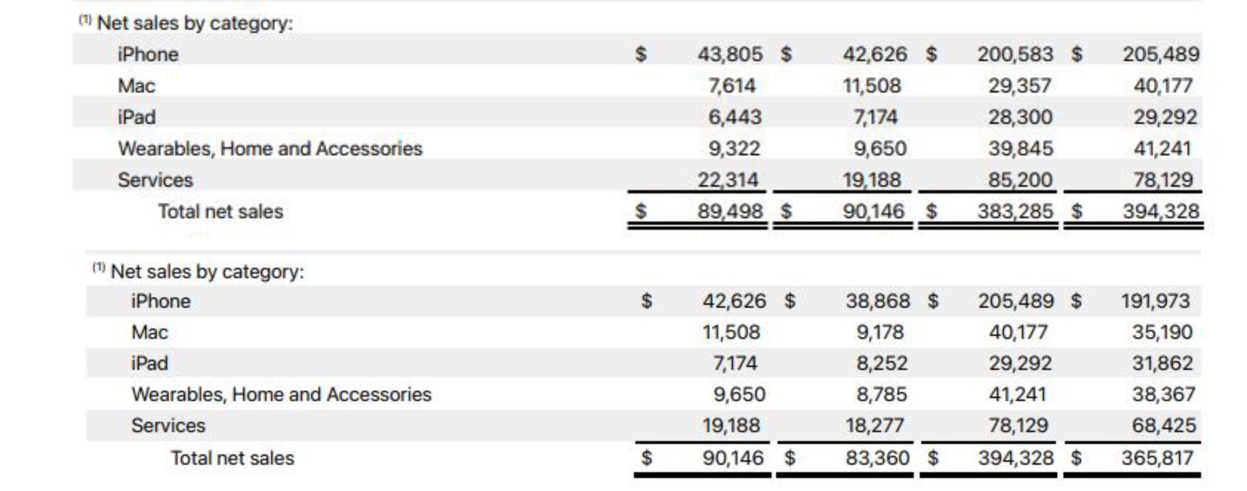 圖自蘋果公司2022財(cái)年年報(bào)、2023財(cái)年年報(bào)