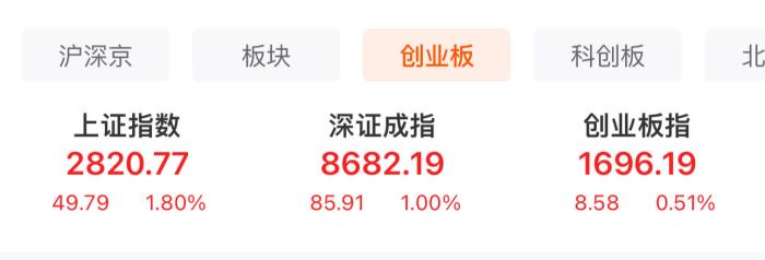  A股三大股指表現(xiàn)。