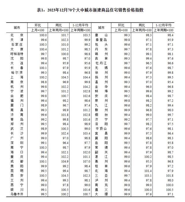 2023年12月70個(gè)大中城市新建商品住宅銷售價(jià)格指數(shù)。 截圖自國(guó)家統(tǒng)計(jì)局官網(wǎng)