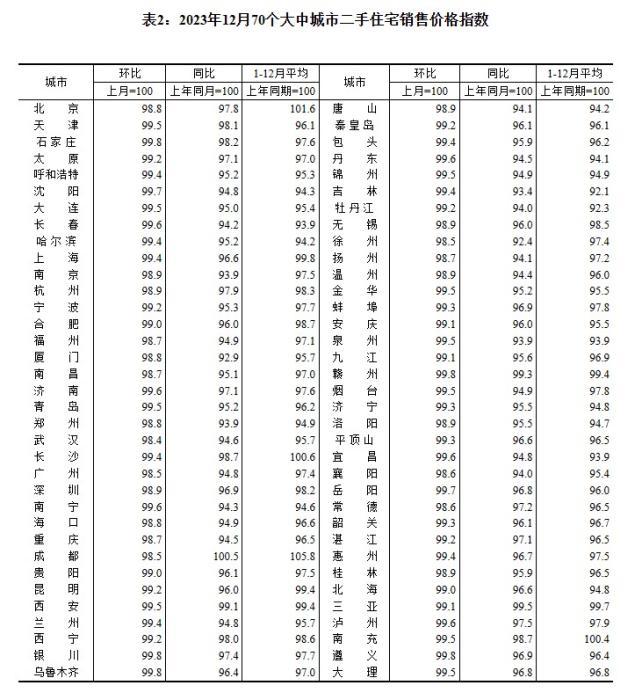 2023年12月70個(gè)大中城市二手住宅銷售價(jià)格指數(shù)。 截圖自國(guó)家統(tǒng)計(jì)局官網(wǎng)