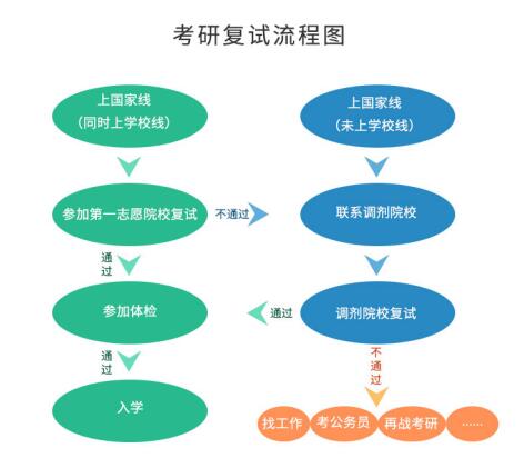 考研初試成績公布后，你需要做哪些事？
