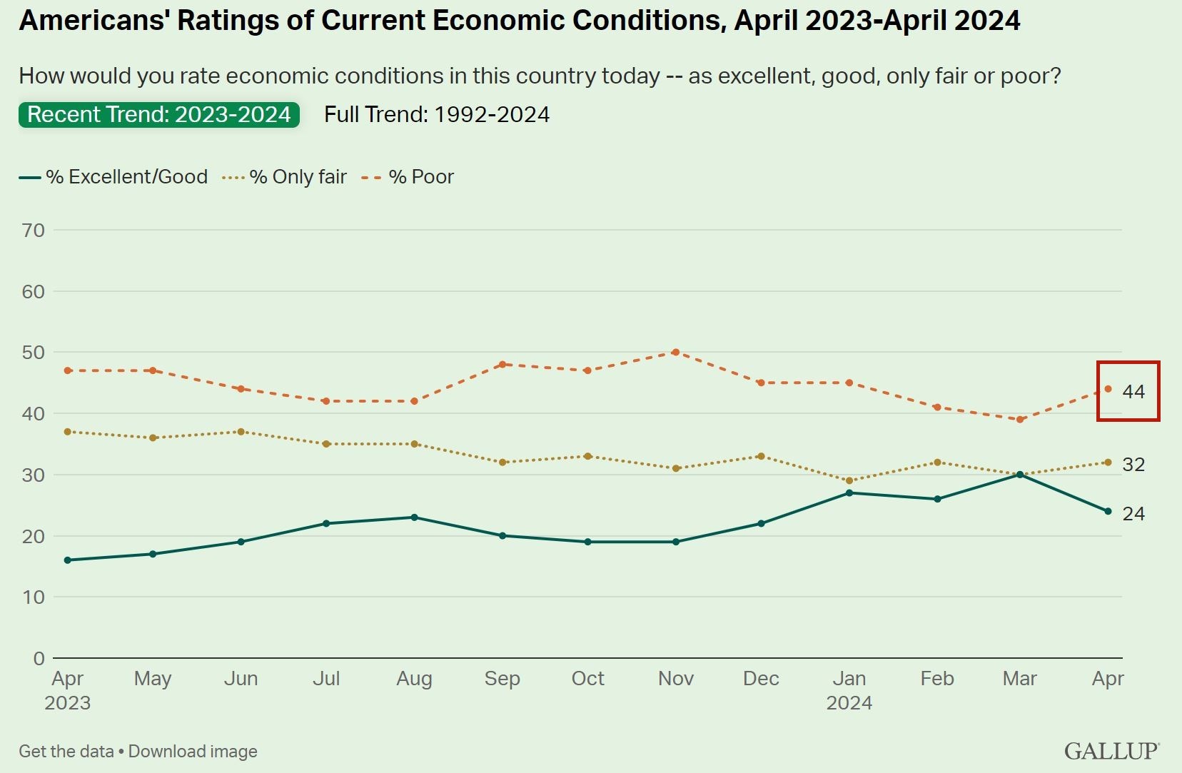 說到美國經(jīng)濟 超過四成的美國人用了這個詞！