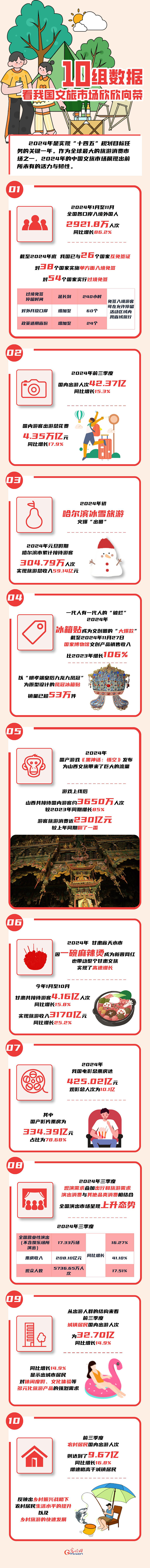 數讀2024丨10組數據 看我國文旅市場欣欣向榮