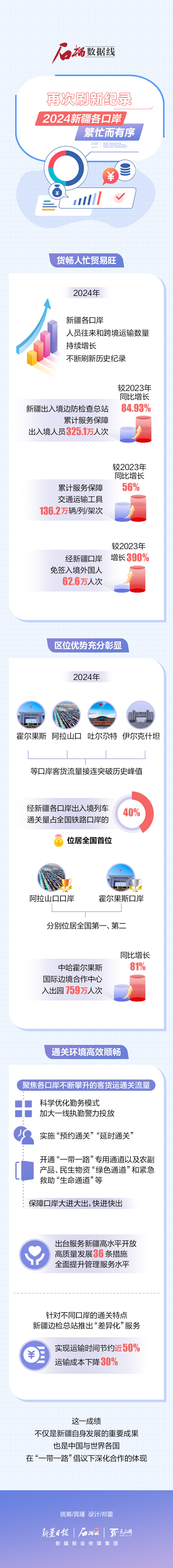 石榴數(shù)據(jù)線丨再次刷新紀錄！2024新疆各口岸繁忙而有序